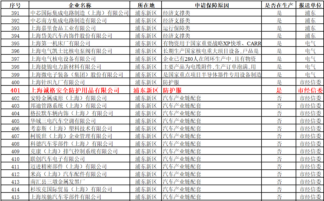 上海首批復工“白名單”出爐，上海誠格入圍
